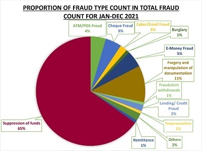 BoG report: Banks lose GH¢ 61m to fraud, 53% Of cases involve staff